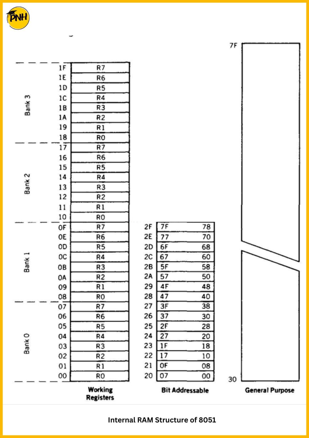 Internal RAM Structure of 8051 - Poly Notes Hub