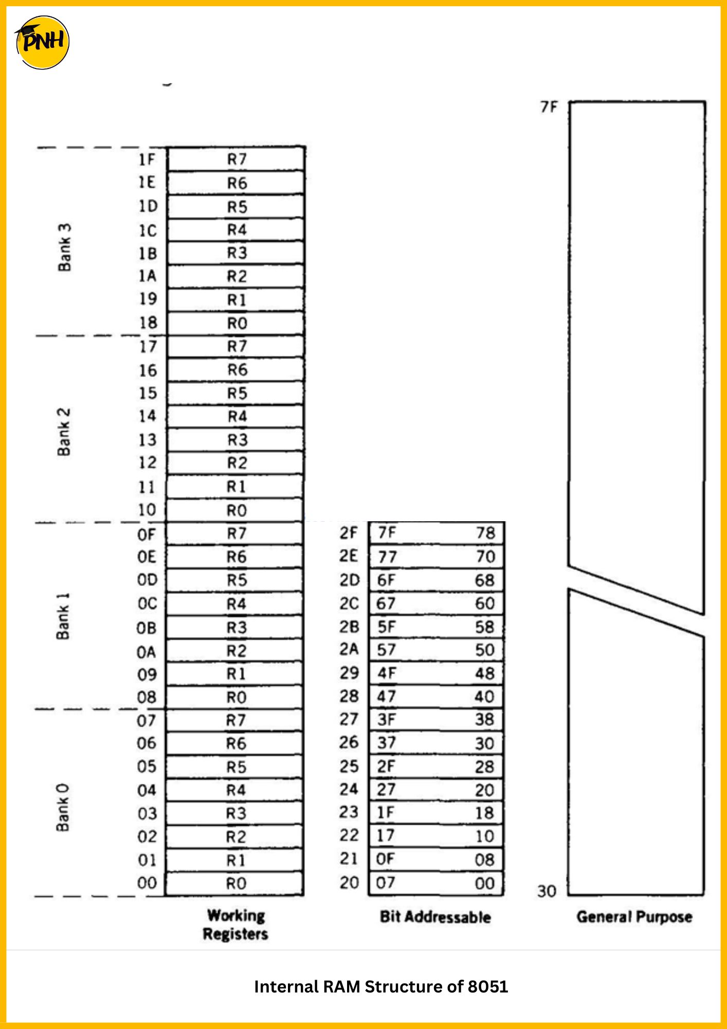 internal ram structure of 8051