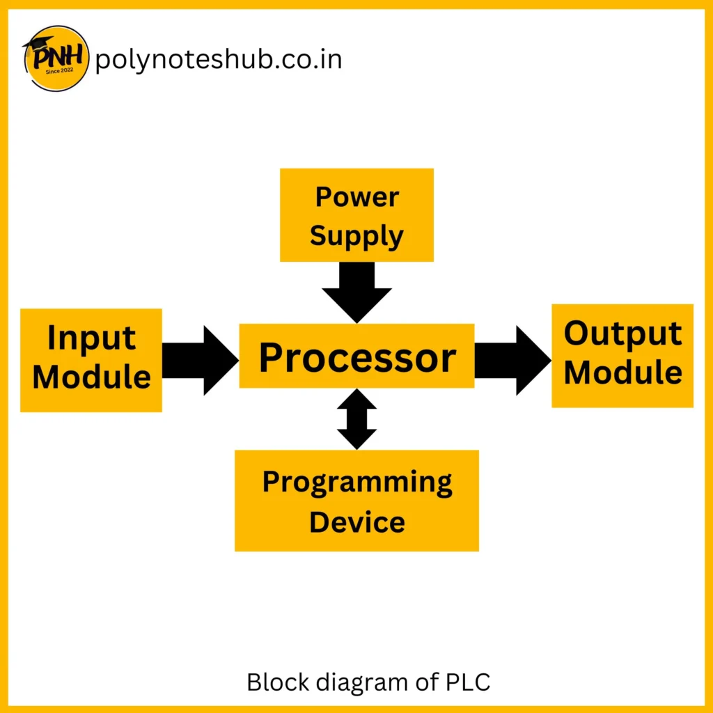 plc - programmable logic control - diploma engineering notes - engineering notes - polynoteshub - block diagram of plc