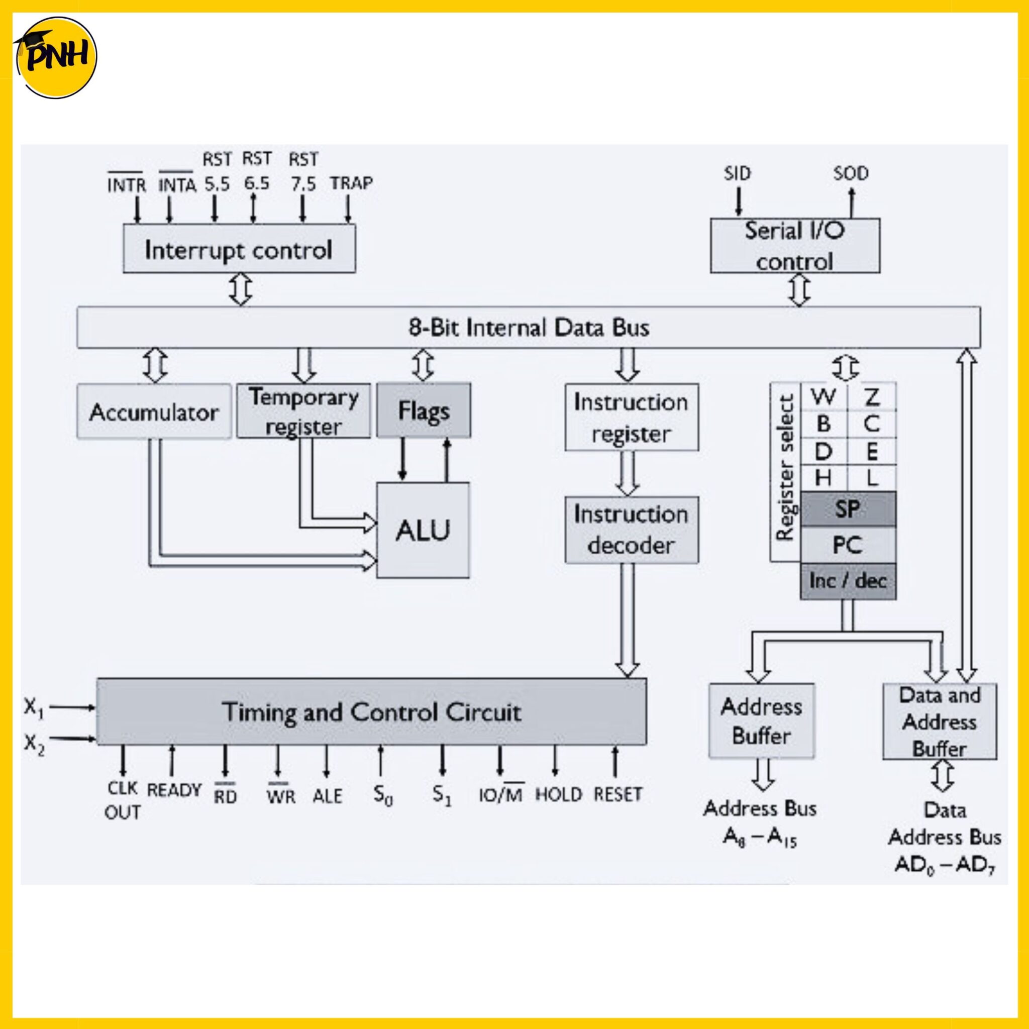 Architecture of 8085 Microprocessor - Poly Notes Hub