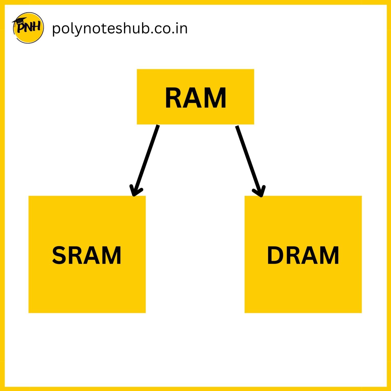 Ram F Rmula RAM and ROM - Poly Notes Hub