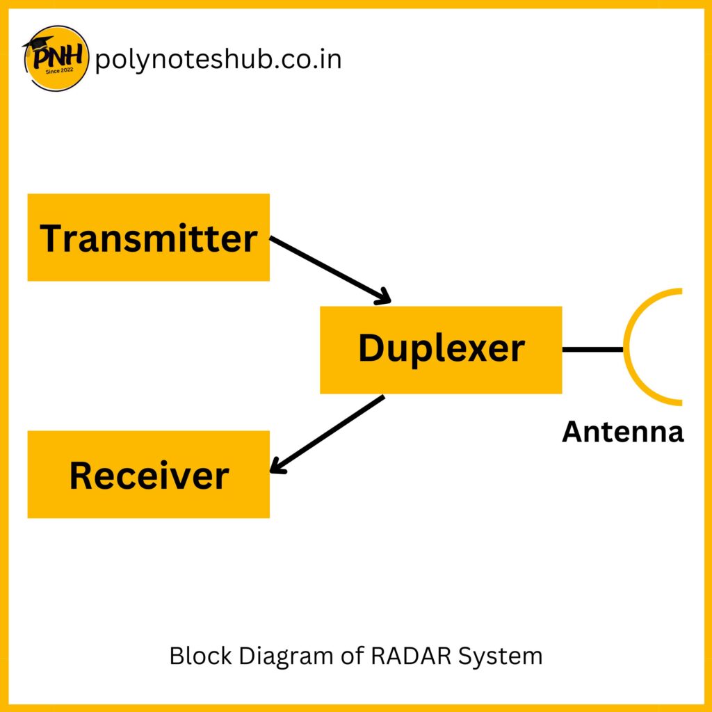 block diagram of a radar 