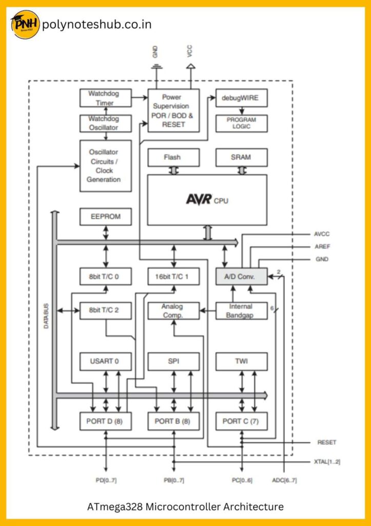 architecture of atmega328 microcontroller