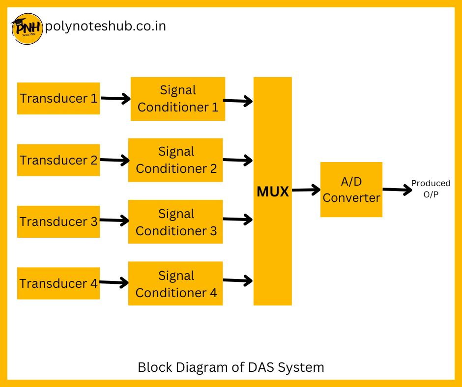 BLOCK DIAGRAM OF DAS