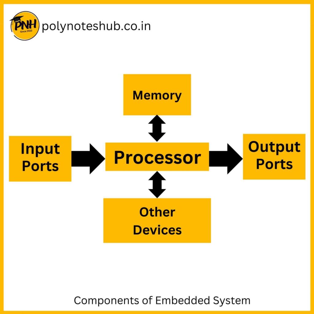 components of embedded system | what is an embedded system - polynoteshub