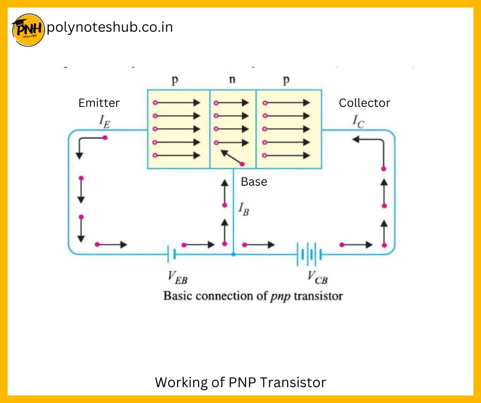 working of pnp transistor | why transistor is called so