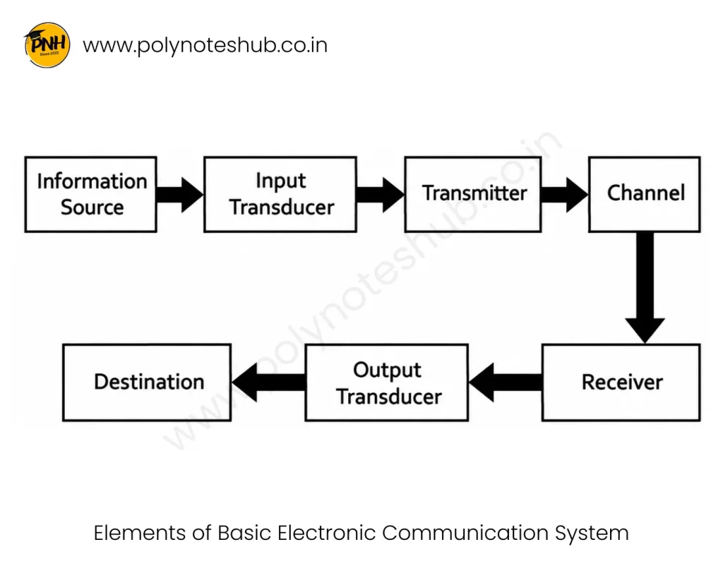Elements of Basic Electronic Communication System - Block Diagram with an Explanation - Poly Notes Hub