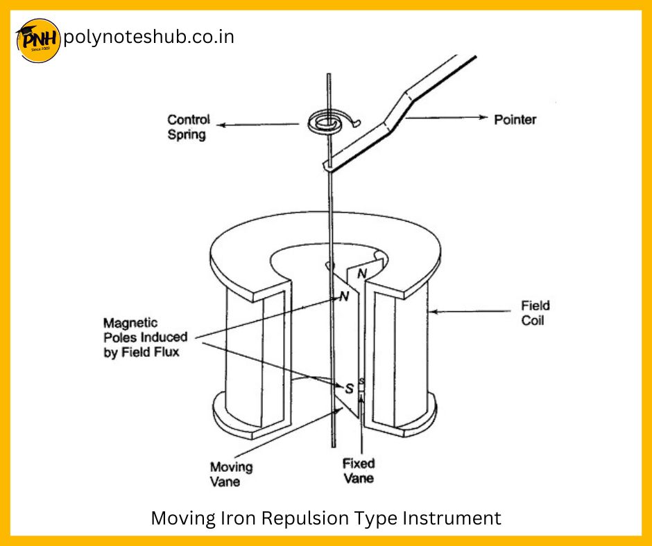 Moving Iron Repulsion Type Instrument