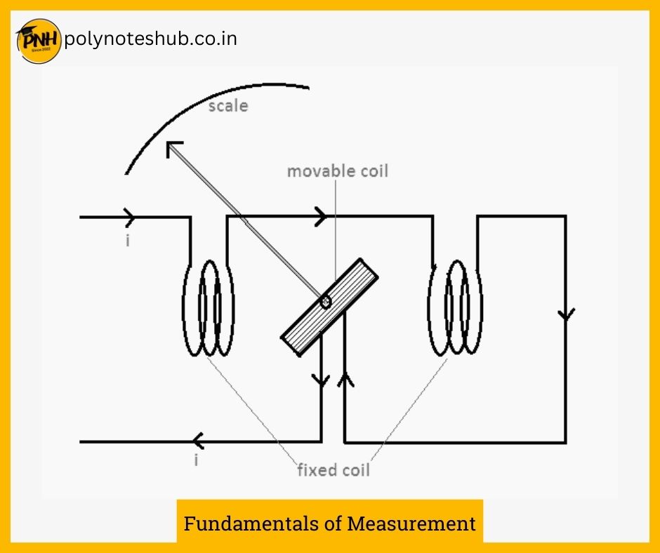 Construction of Electrodynamometer Instruments