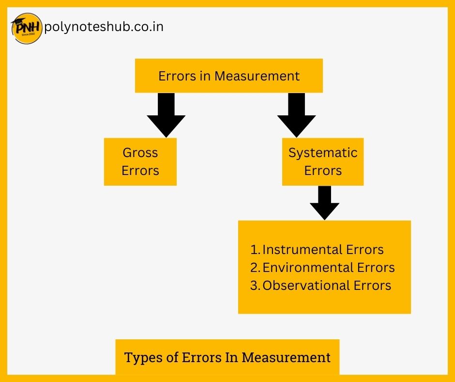 types of error in measurement