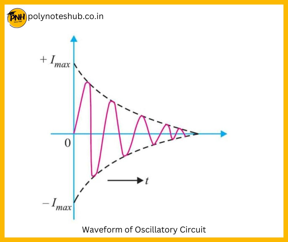 Waveform of Oscillatory Circuit