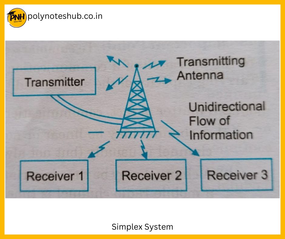 what is simplex system and duplex system | what is simplex system