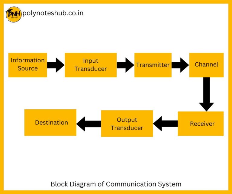 Elements of Basic Communication System [2023] - Poly Notes Hub
