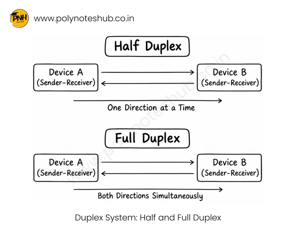 What is Duplex System and Types of Duplex System - Half and Full Duplex in Communication Engineering - Poly Notes Hub