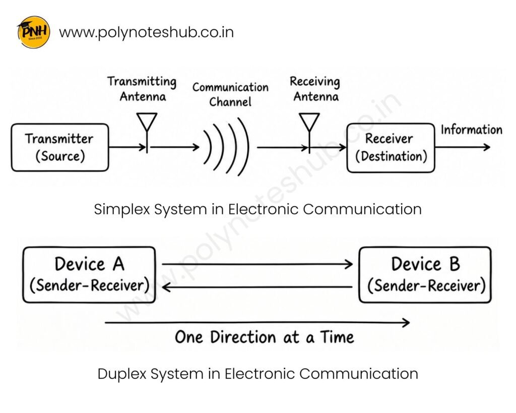 What is Simplex System and Duplex System and Types of Duplex System - Half and Full Duplex System - Poly Notes Hub