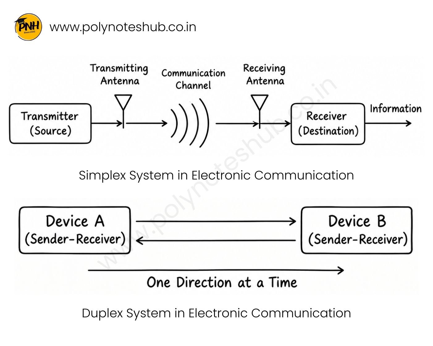 What is Simplex System and Duplex System and Types of Duplex System - Half and Full Duplex System - Poly Notes Hub