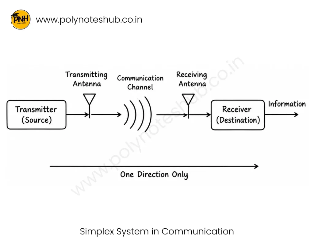 What is Simplex System in Communication Engineering - Poly Notes Hub