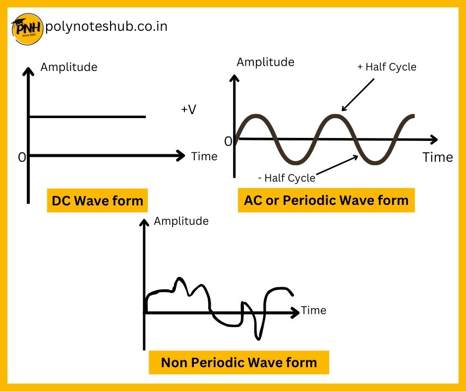 Different Types of Signal Waveforms dc waveform ac waveform