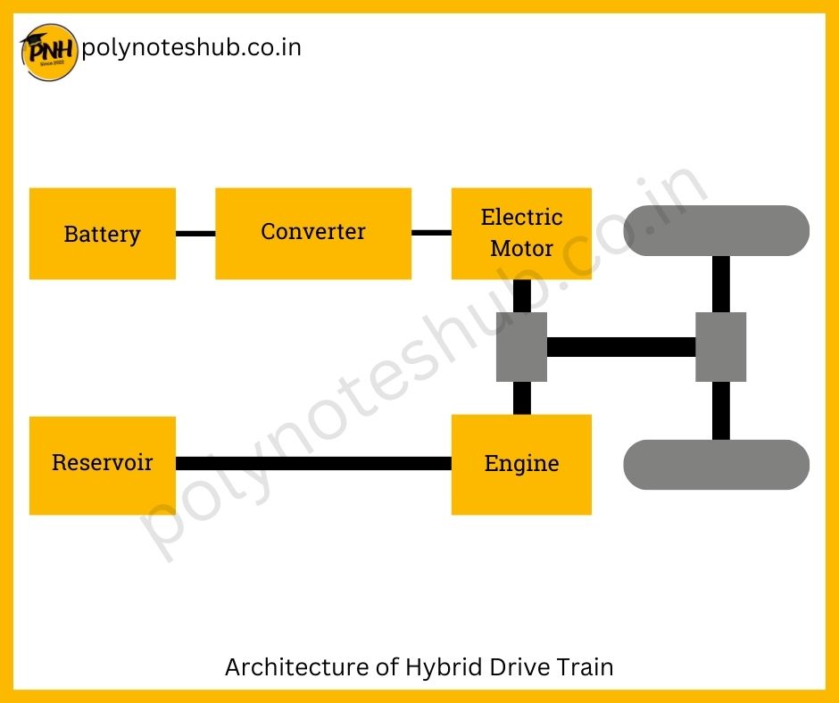 basic architecture of hybrid drive trains - poly notes hub - what is hybrid drive train
