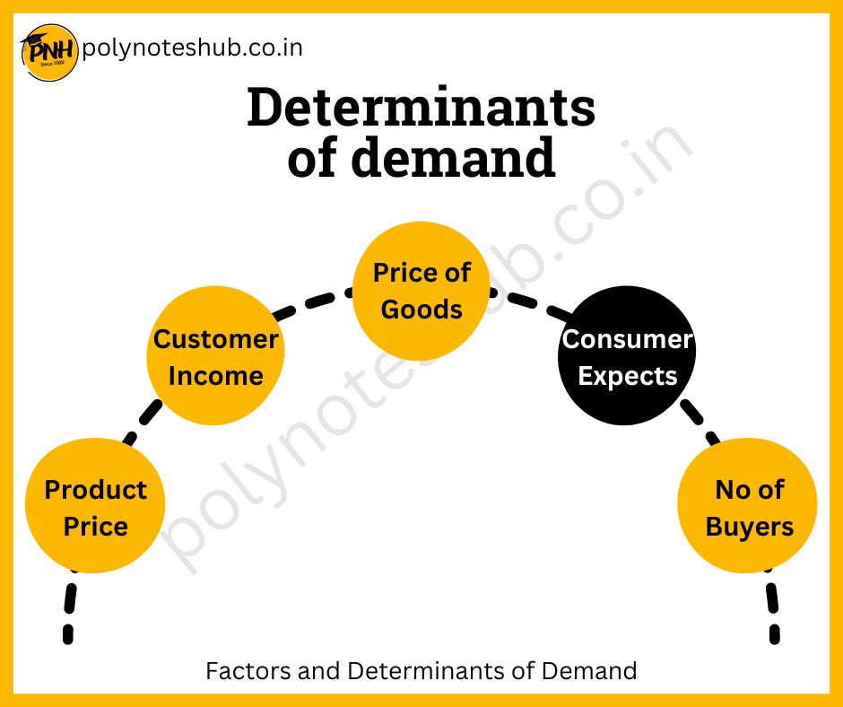 determinants of demand - factors of demand - poly notes hub