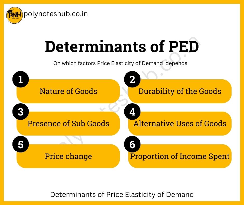 Determinants of Price Elasticity of Demand - poly notes hub