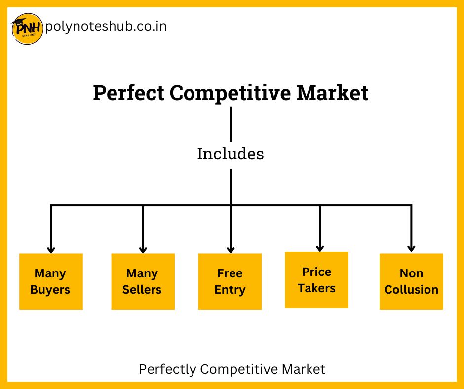 features of perfectly competitive market - poly notes hub