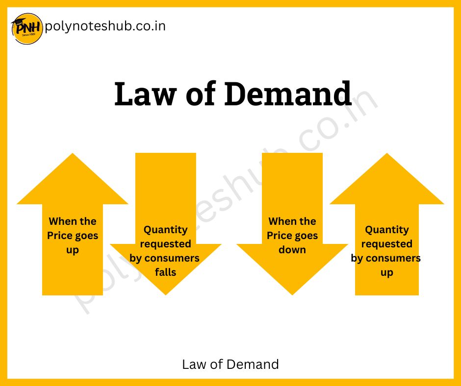 law of demand - poly notes hub