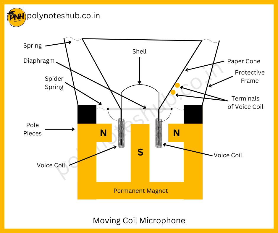 construction of moving coil loudspeaker or cone type loudspeaker - poly notes hub