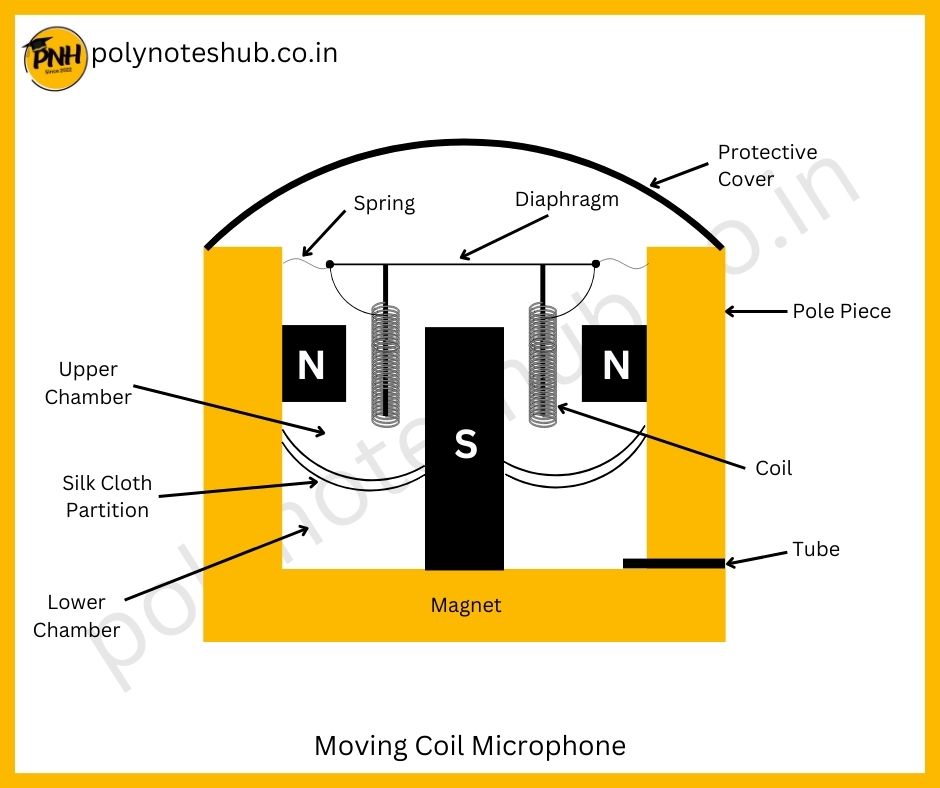 construction of moving coil microphone - poly notes hub