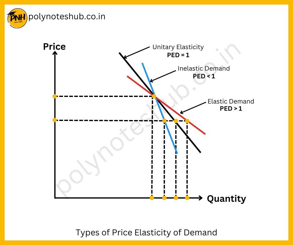 types of price elasticity of demand - poly notes hub