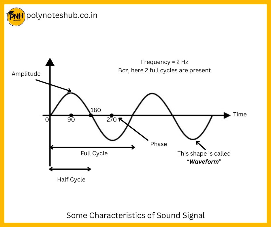 Basic Characteristics of Sound Signal |  sound signal characteristics - poly notes hub