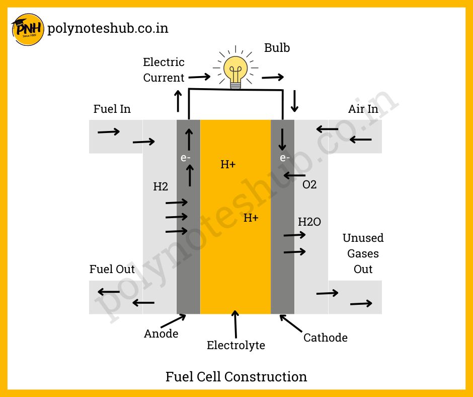 construction of fuel cell - poly notes hub