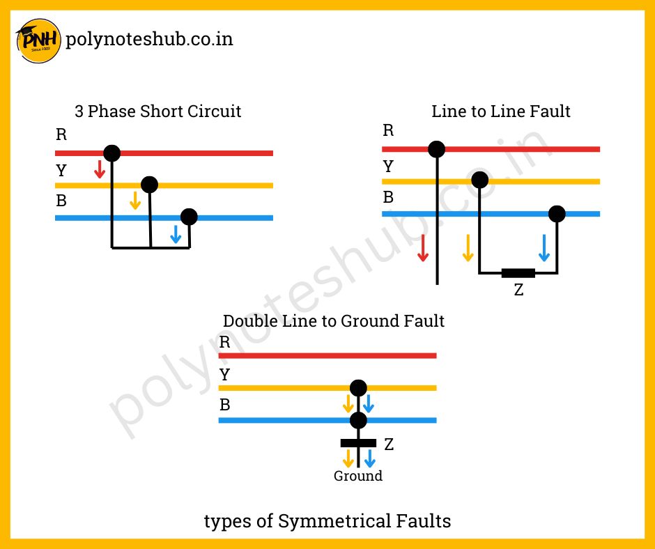 Types of Symmetrical Faults - poly notes hub