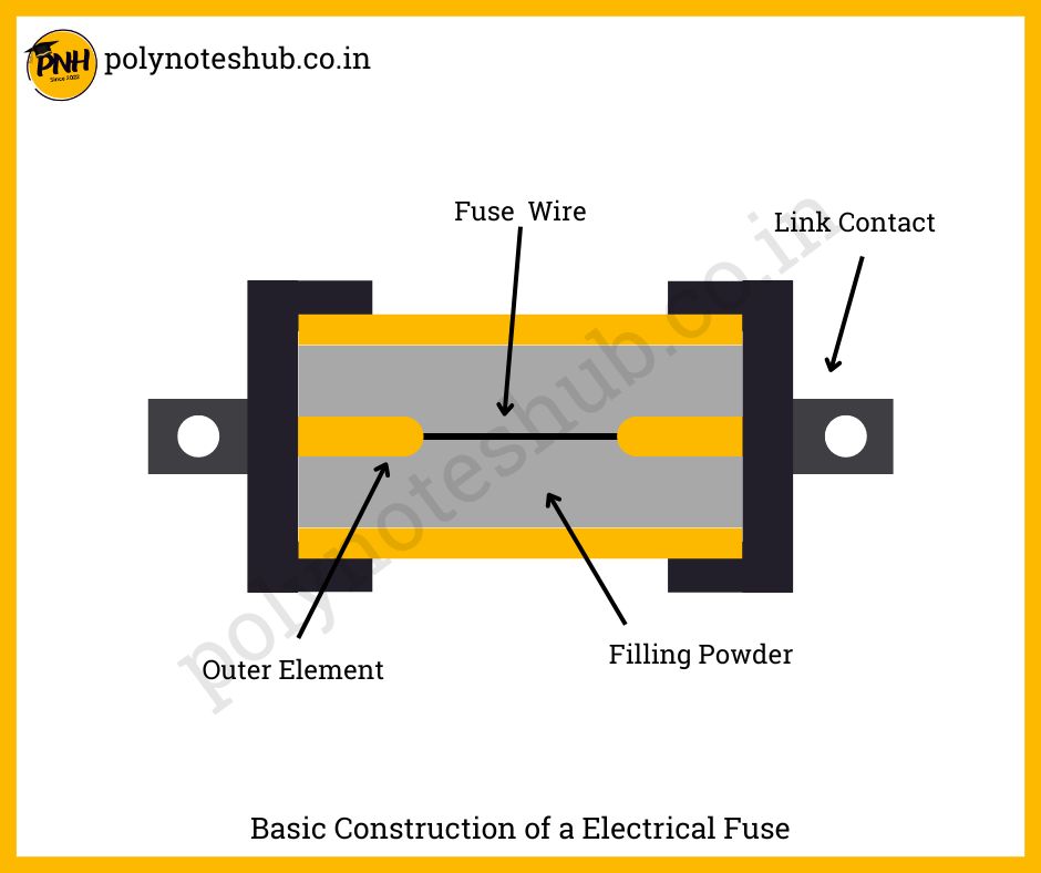 construction of electrical fuse - poly notes hub