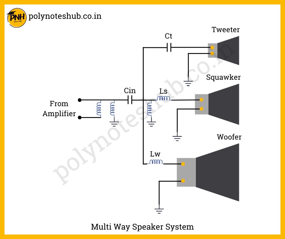 multi way speakers - woofer, tweeter. and Squawkers - poly notes hub