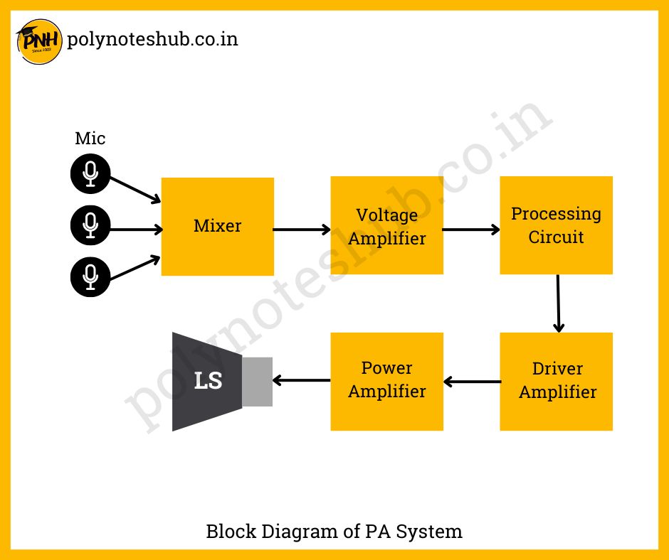 block diagram of public address system - poly notes hub