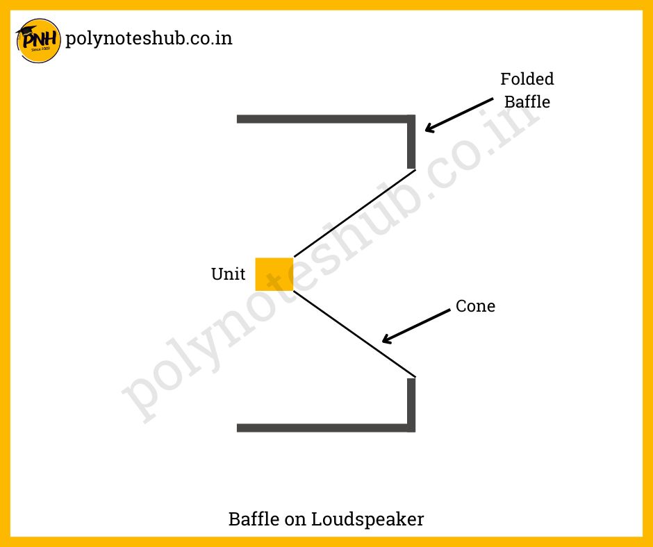 what is baffle in loudspeaker - poly notes hub