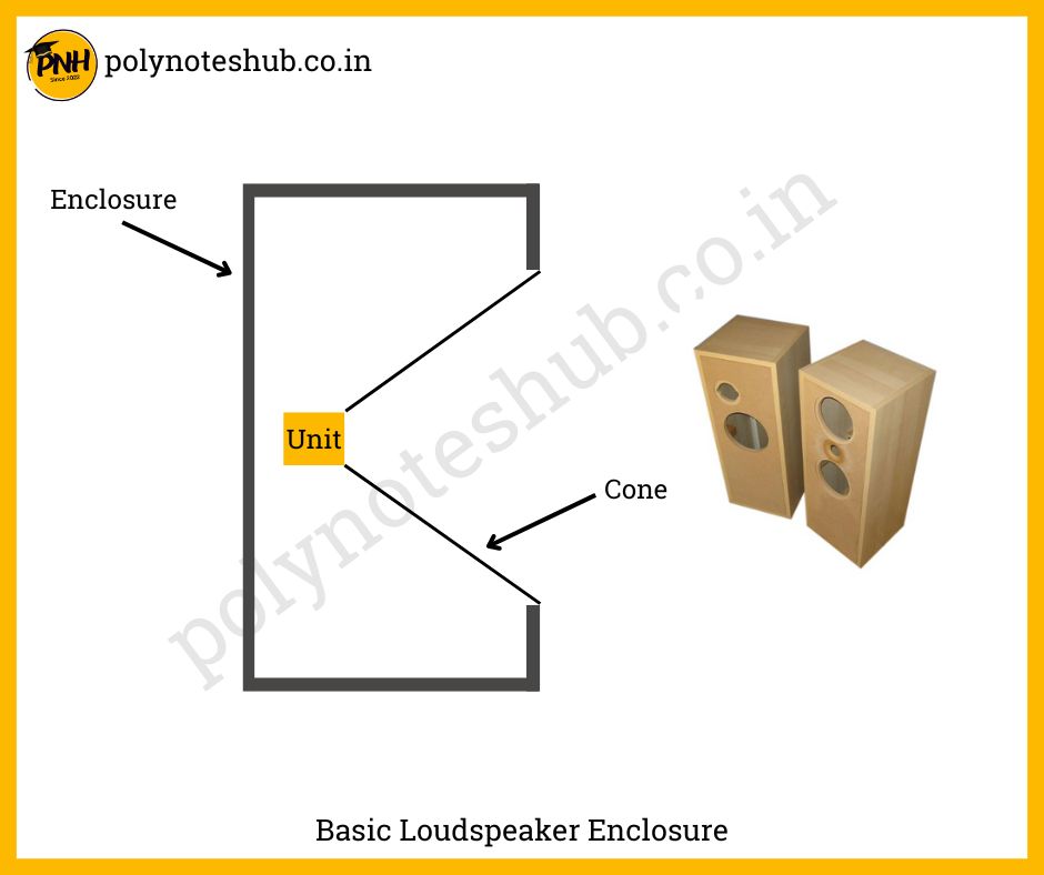 what is loudspeaker enclosure - poly notes hub