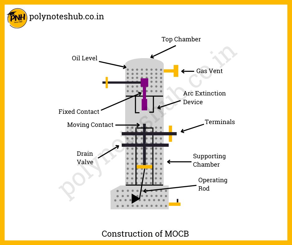 construction of mocb - minimum oil circuit breakers - poly notes hub