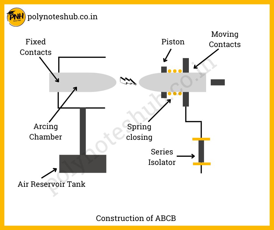 Construction of Air Blast Circuit Breakers - abcb - poly notes hub