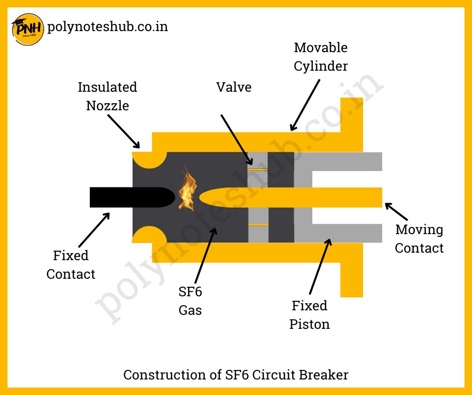 construction of sf6 circuit breaker diagram - poly notes hub 