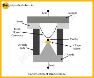 What is Tunnel Diode - Construction, Working, and Characteristics New