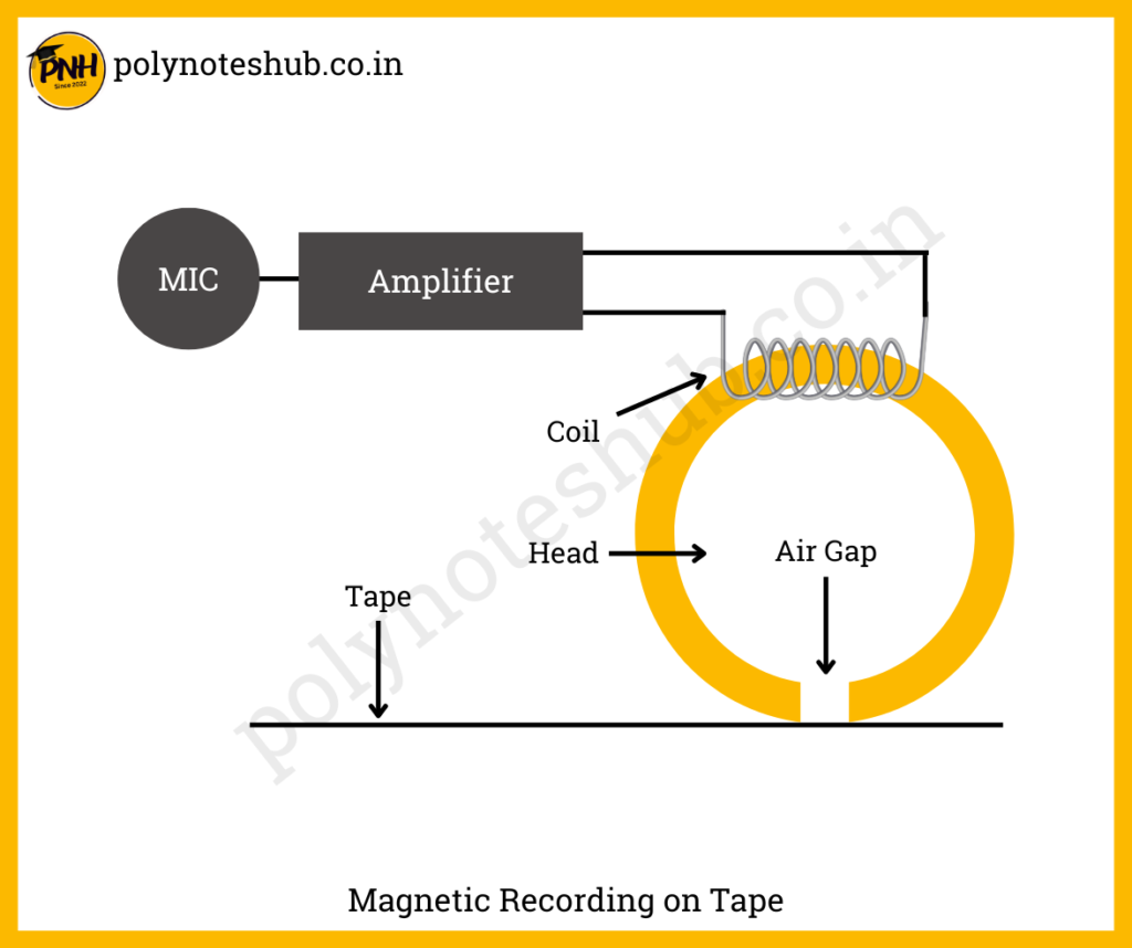 Block Diagram of Magnetic Tape Recording System - poly notes hub