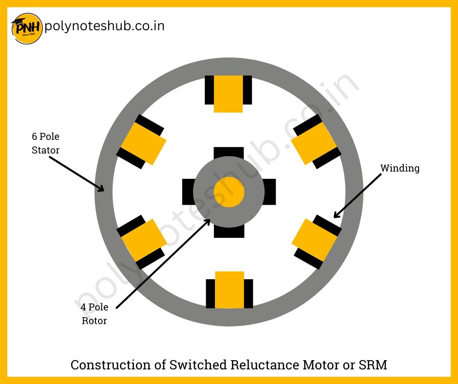 construction of SRM or Switched Reluctance Motor - poly notes hub