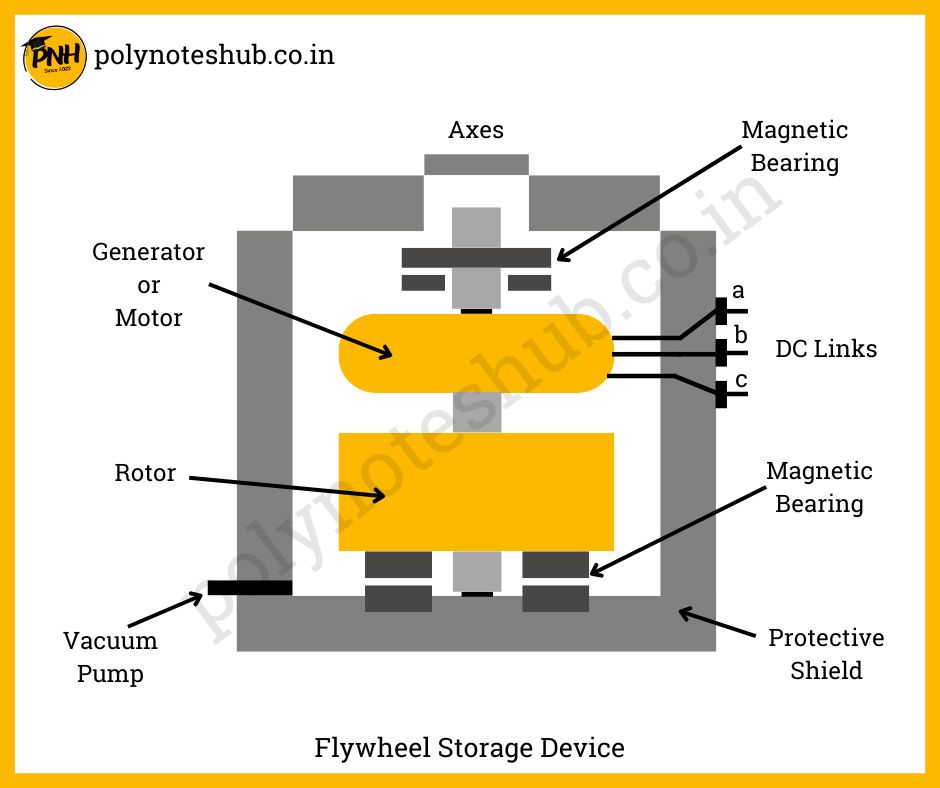 construction of flywheel energy storage system - poly notes hub