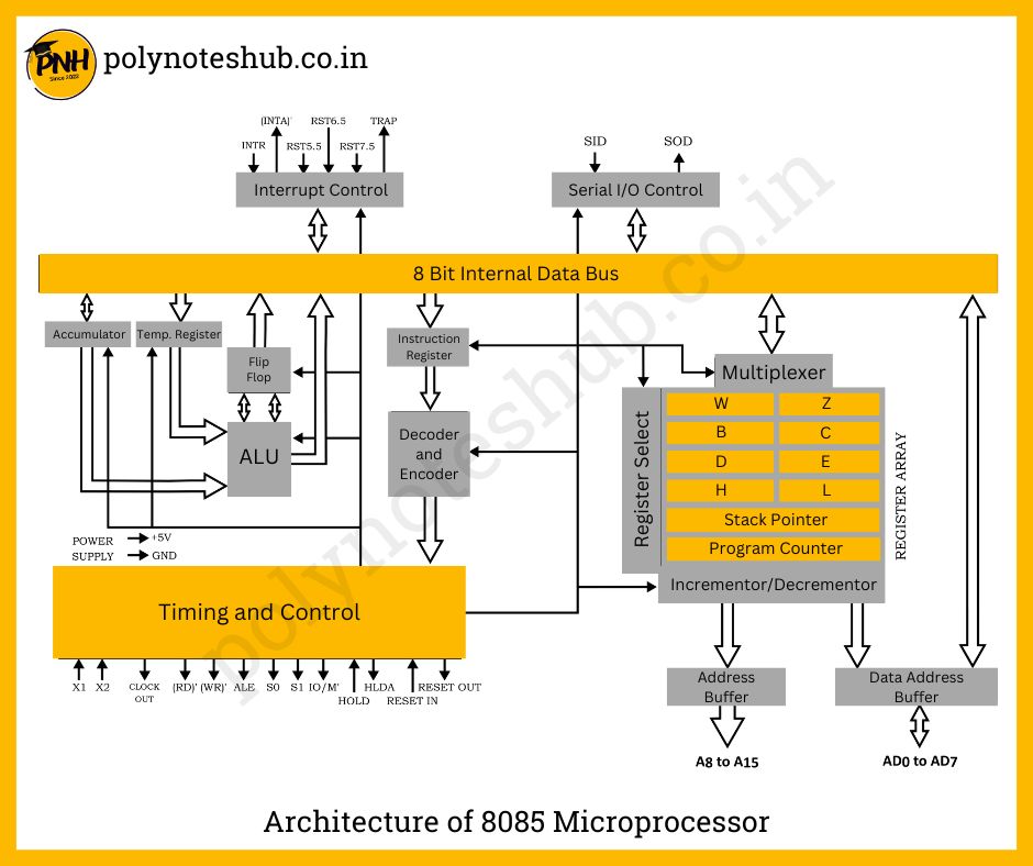 architecture of 8085 - poly notes hub