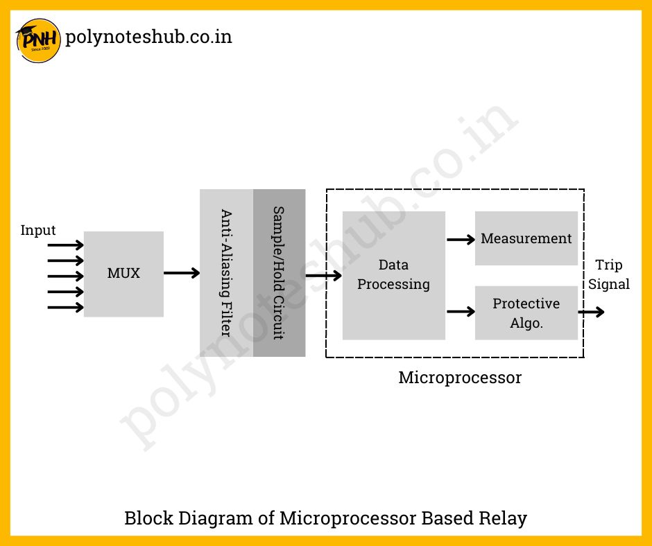 what is microprocessor based relay block diagram - poly notes hub