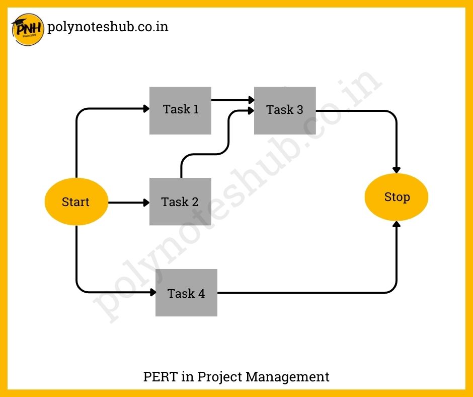 what is PERT in project management - poly notes hub