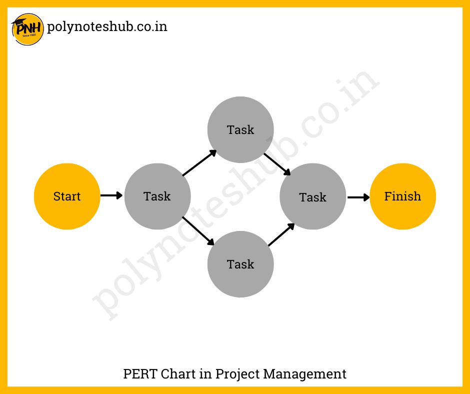 what is pert chart in project management - poly notes hub