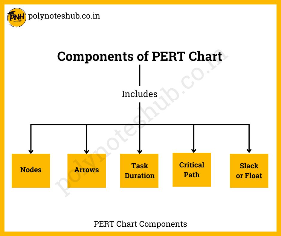 pert chart components in project management - poly notes hub